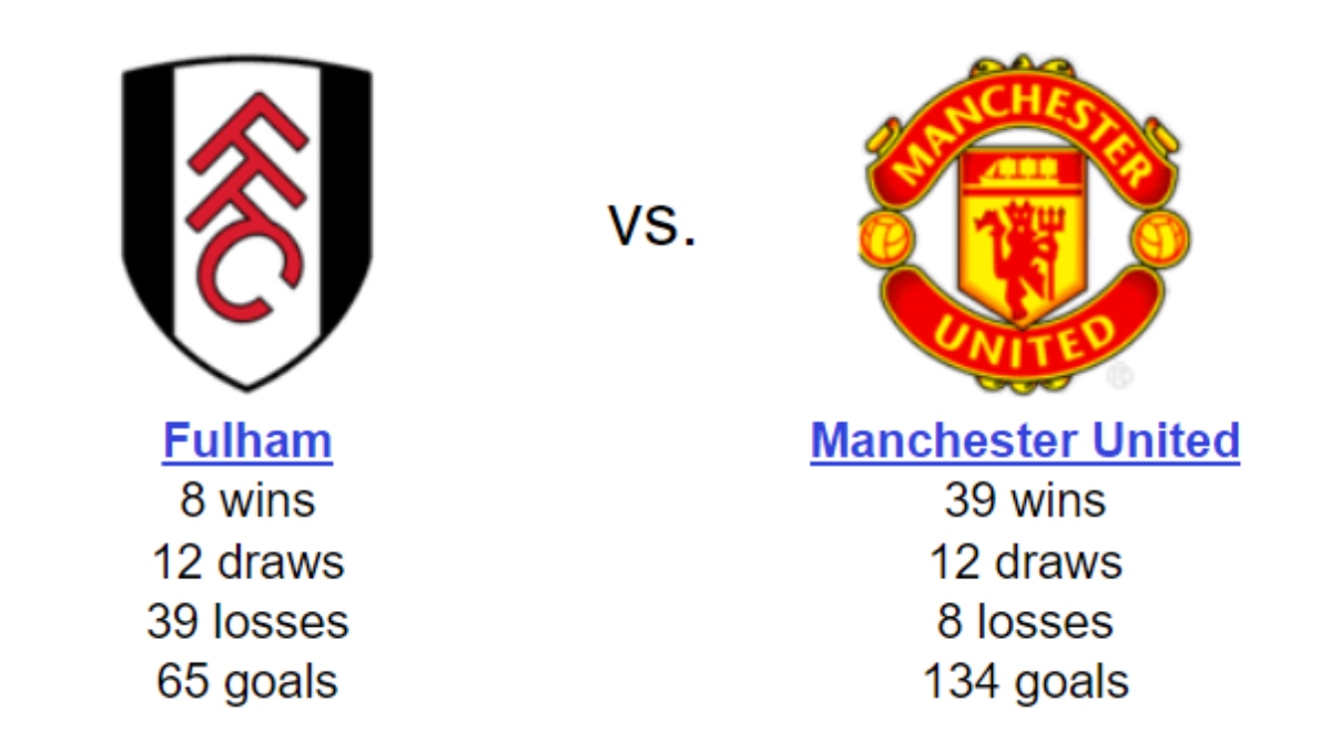 Lịch sử đối đầu MU vs Fulham