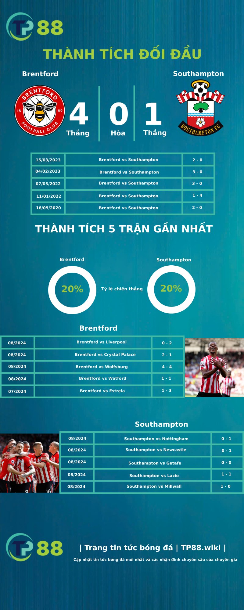 Nhận định Brentford vs Southampton