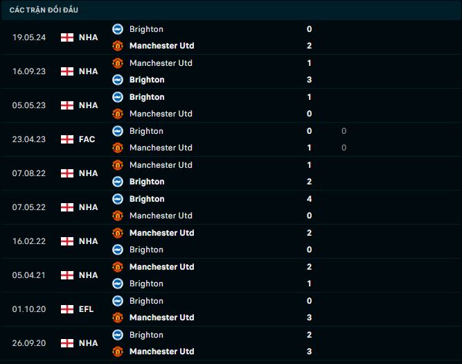 nhận định trận đấu giữa Manchester United vs Brighton & Hove Albion