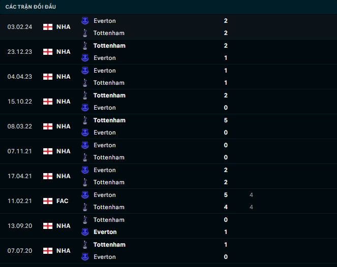 Thành tích đôi đầu giữa Tottenham vs Everton