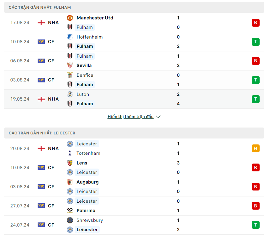 Phong độ trước trận đấu Fulham vs Leicester City