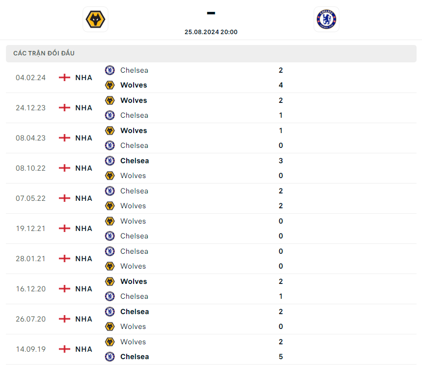 nhận định trận đấu Wolves vs Chelsea