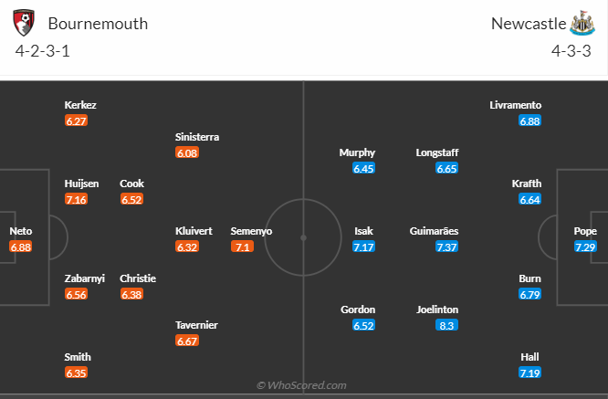 Nhận định,soi kèo kết quả, dự đoán tỷ số giữa Bournemouth vs Newcastle