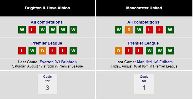 nhận định trận đấu giữa Manchester United vs Brighton & Hove Albion