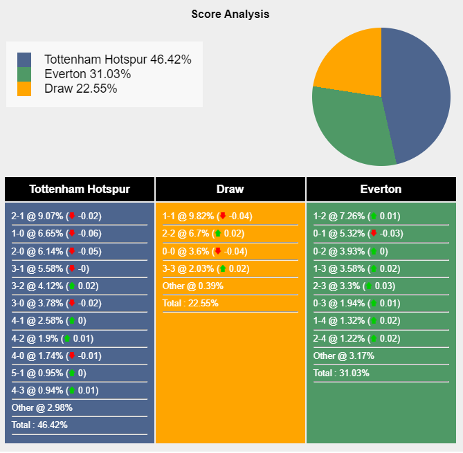 Nhận định, dự đoán tỷ số trận đấu giữa Everton vs Tottenham
