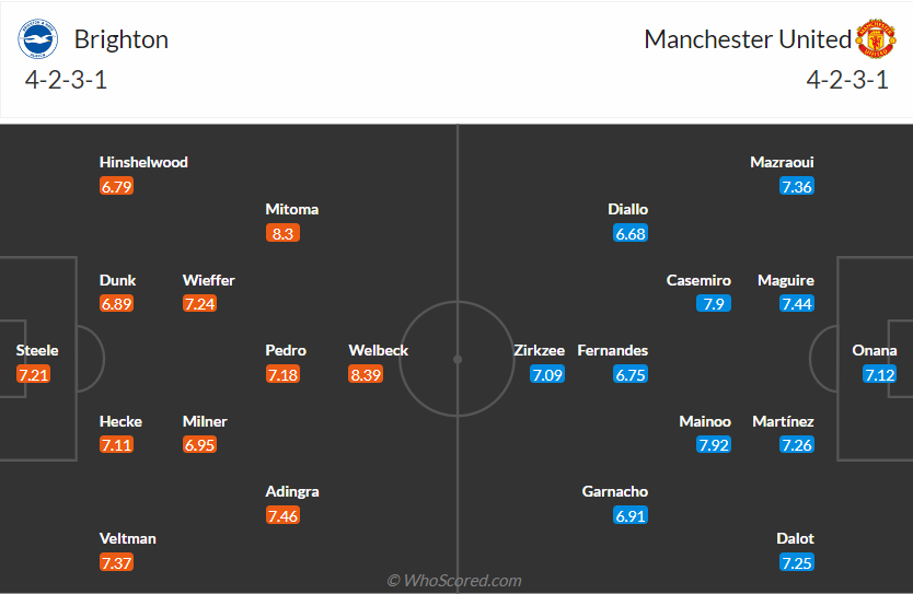 nhận định trận đấu giữa Manchester United vs Brighton & Hove Albion